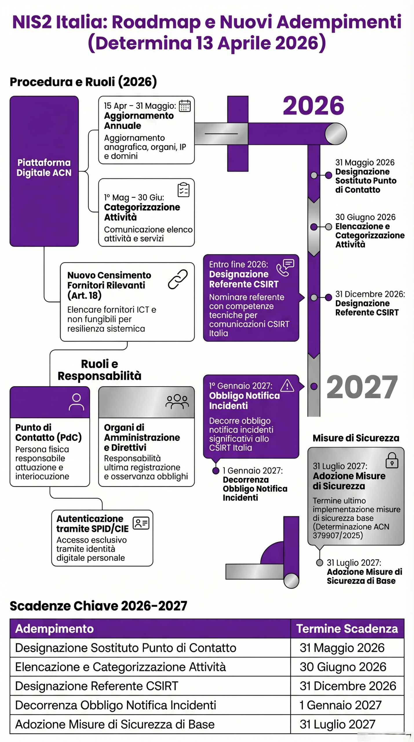 Roadmap NIS2 Italia 2026-2027 Roadmap NIS2 Italia 2026-2027